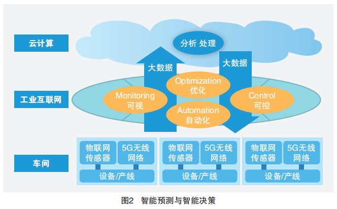 “5G+工业互联网”四大应用场景下的数据服务创新